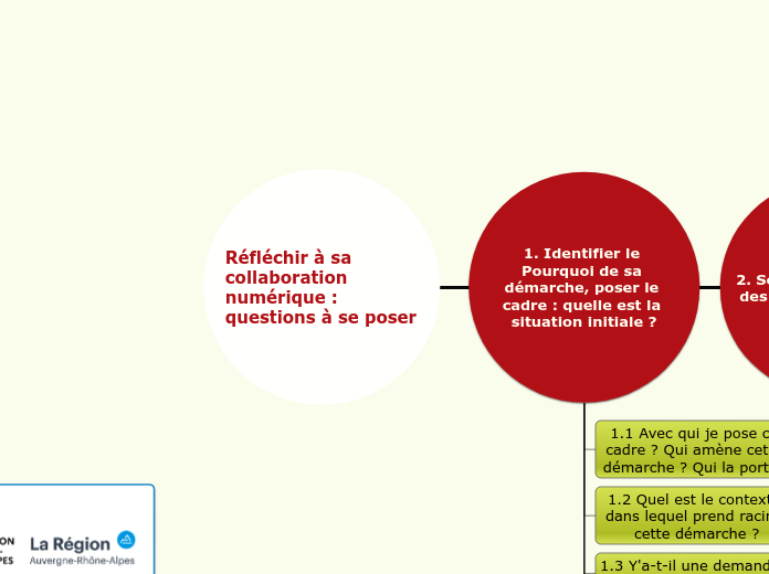 Réfléchir à sa collaboration numériqu...- Carte Mentale