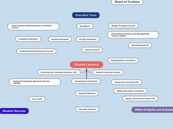 Student Learning - Mind Map