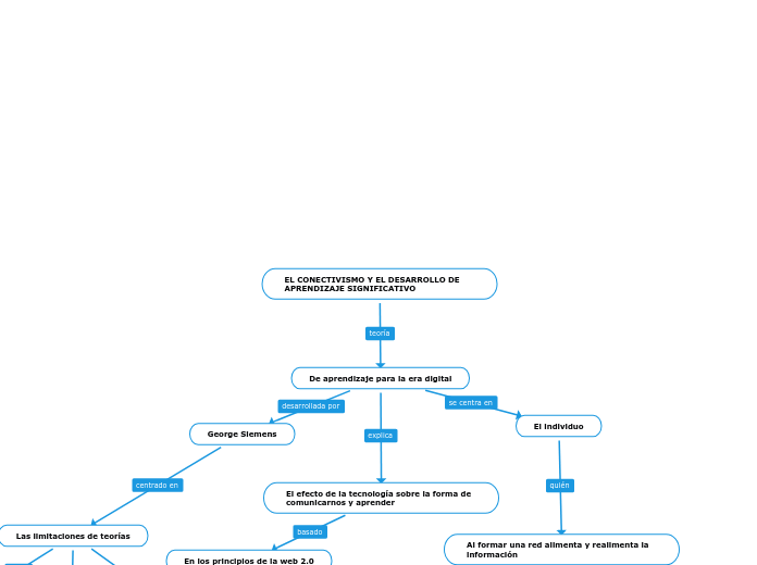 El Conectivismo Y El Desarrollo De Aprendi Mind Map