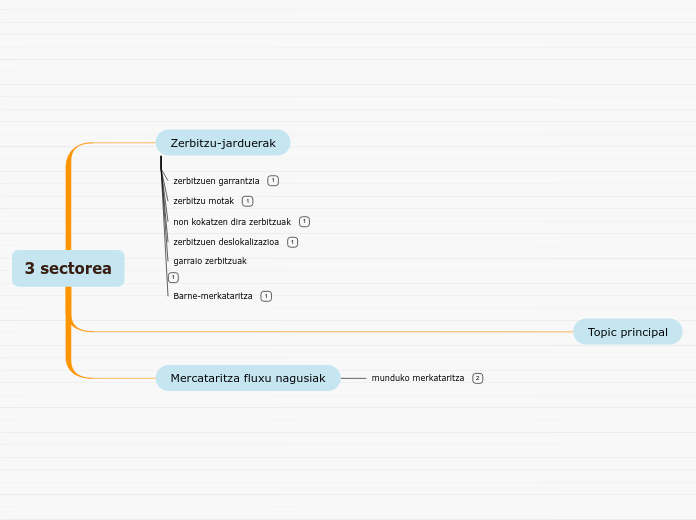 3 sectorea - Mind Map