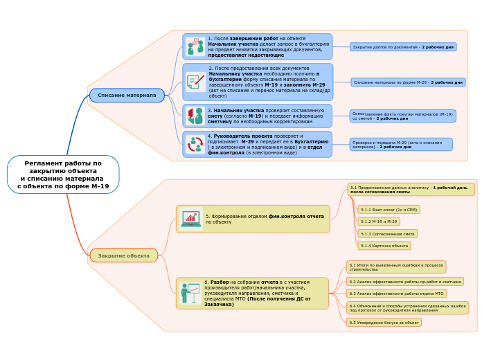 AR - Регламент работы позакрытию объектаи списанию материала с объекта по форме М-19