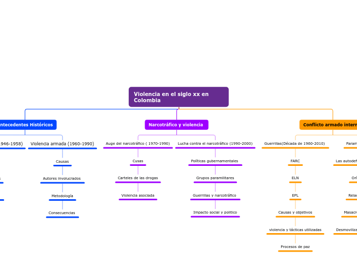 Violencia en el siglo xx en Colombia 