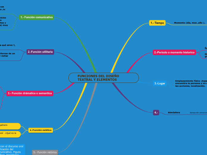 FUNCIONES DEL DISEÑO       TEATRAL Y EL...- Mapa Mental