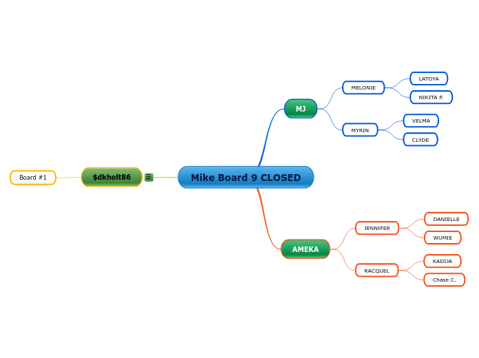 Mike Board 9 CLOSED - Mind Map