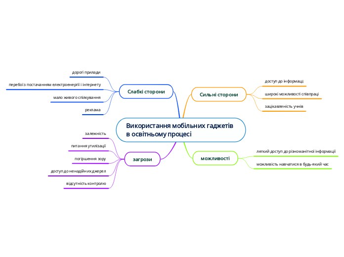 Використання мобільних гаджетів ...- Мыслительная карта