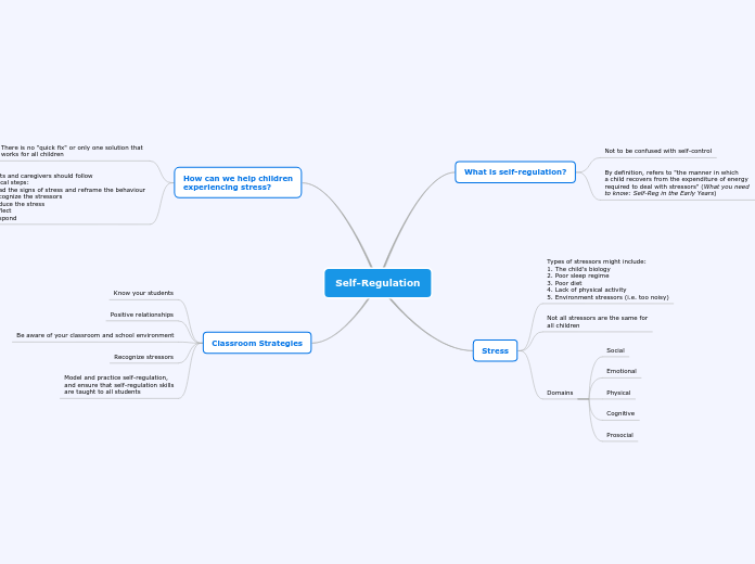 Self-Regulation - Mind Map