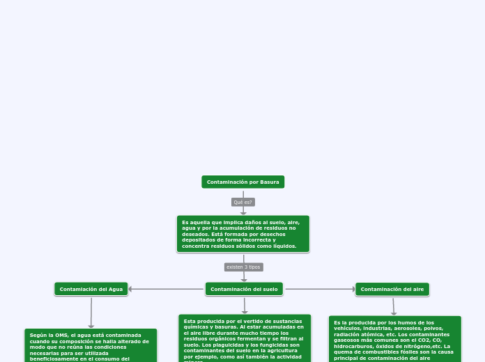 Mapa conceptual - Mind Map