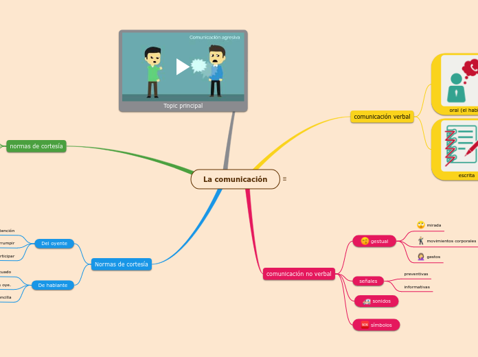 La Comunicación - Mind Map