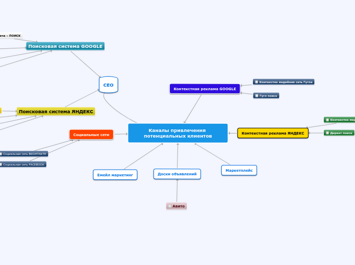 Каналы привлечения потенциальных...- Мыслительная карта