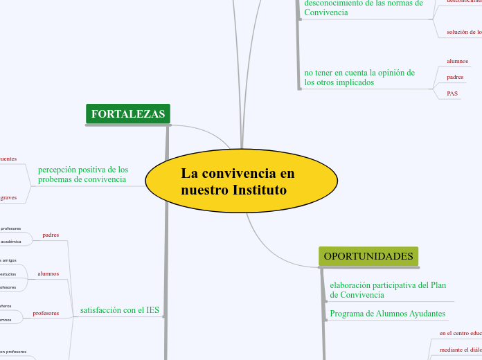 La convivencia en  nuestro Instituto - Mapa Mental