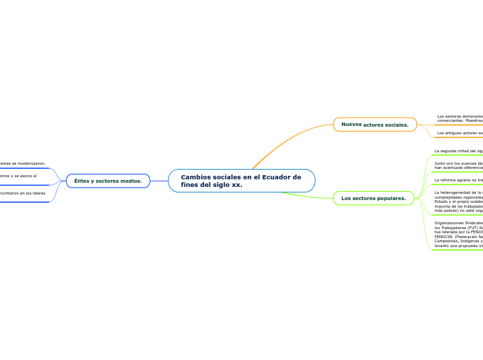 Cambios sociales en el Ecuador de fines del siglo xx.