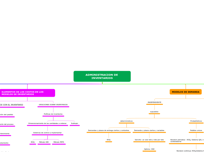 ADMINISTRACION DE INVENTARIOS - Mapa Mental