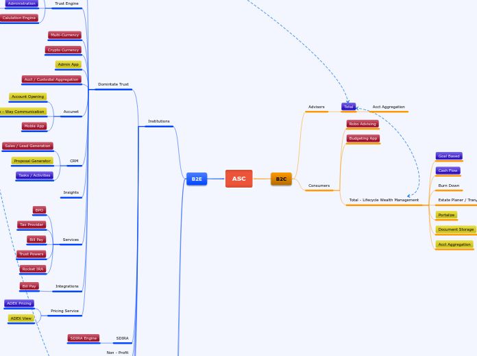 ASC - Mind Map