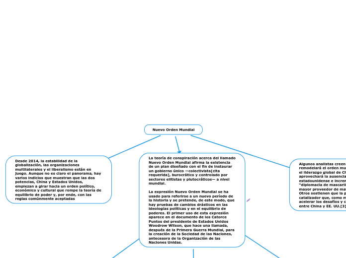 Nuevo Orden Mundial - Mind Map