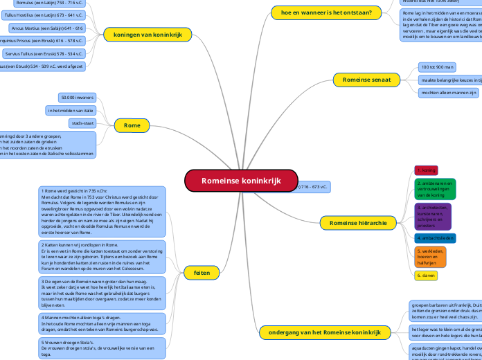 Romeinse koninkrijk - Mindmap