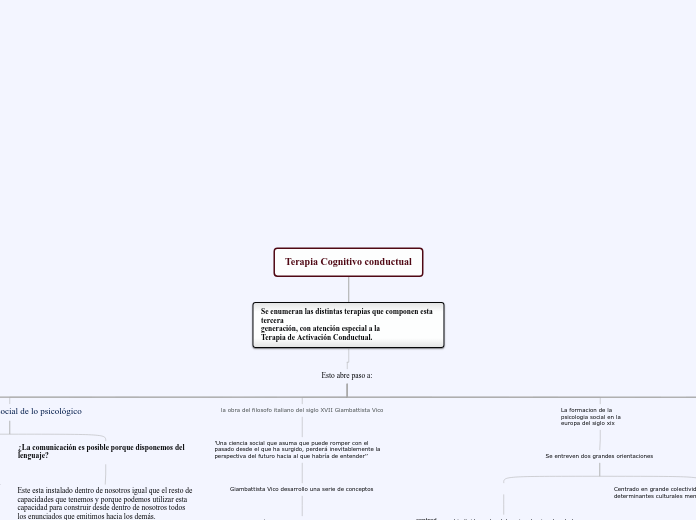 Terapia Cognitivo conductual - Mapa Mental