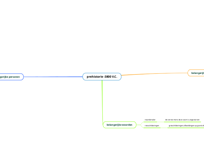 prehistorie -3800 V.C. - Mindmap