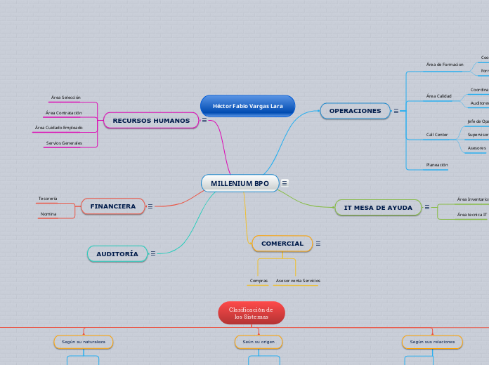 MILLENIUM BPO - Mapa Mental