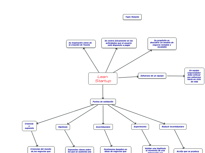 Lean Startup - Mapa Mental