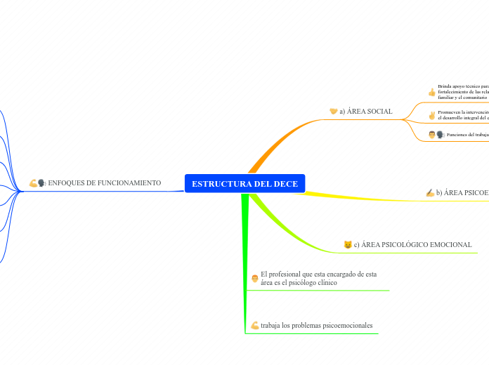 ESTRUCTURA DEL DECE - Mapa Mental