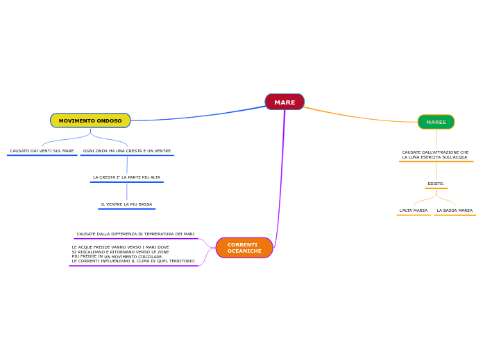 MARE - Mappa Mentale