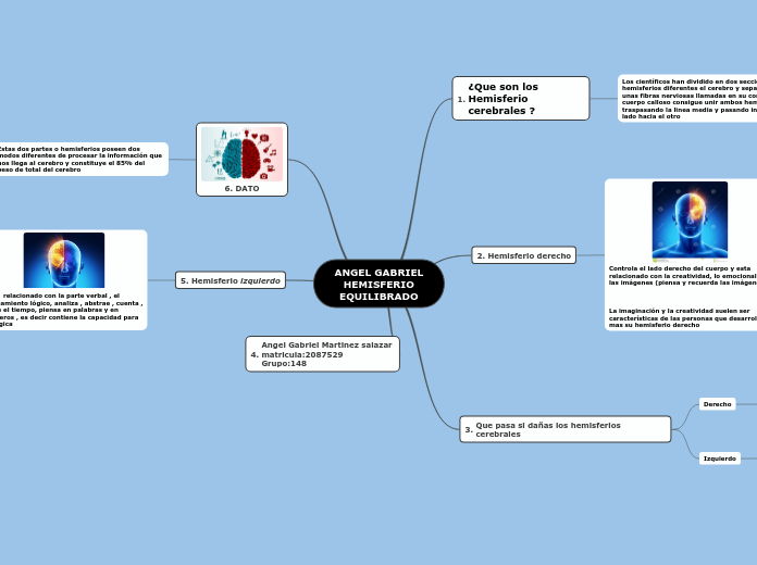 ANGEL GABRIEL HEMISFERIO EQUILIBRADO - Mind Map