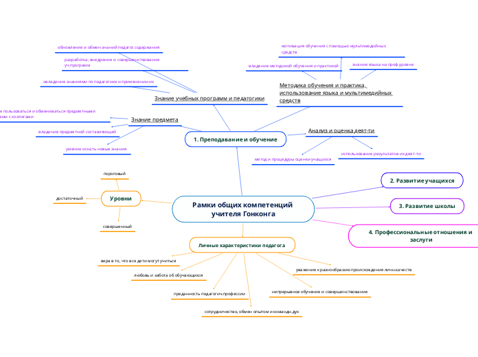 Рамки общих компетенций учителя ...- Мыслительная карта