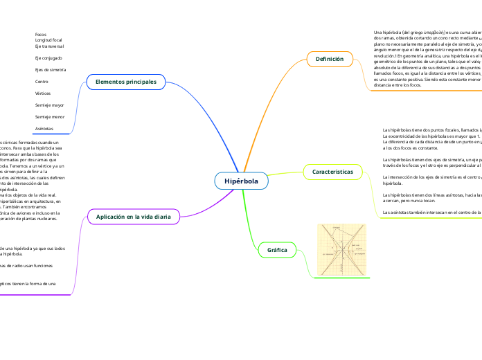 Hipérbola - Mapa Mental