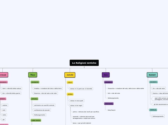 Le Religioni Antiche - Mappa Mentale