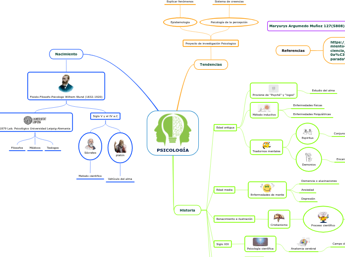 PSICOLOGÍA - Mapa Mental