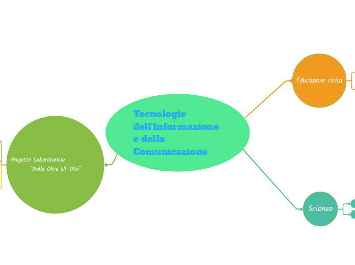 Tecnologie dell'Informazione e della ...- Mappa Mentale