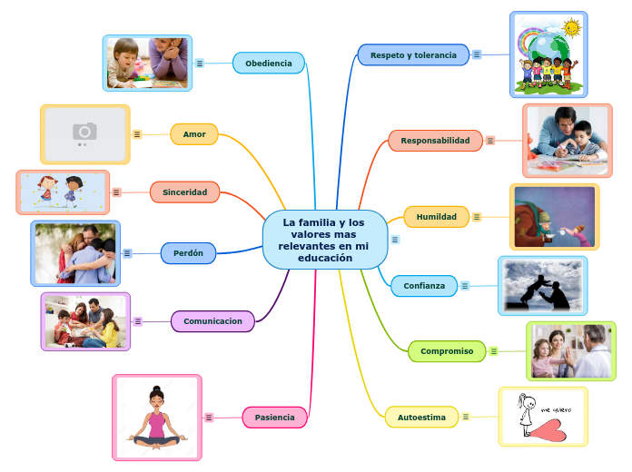 La familia y los valores mas relevantes...- Mapa Mental