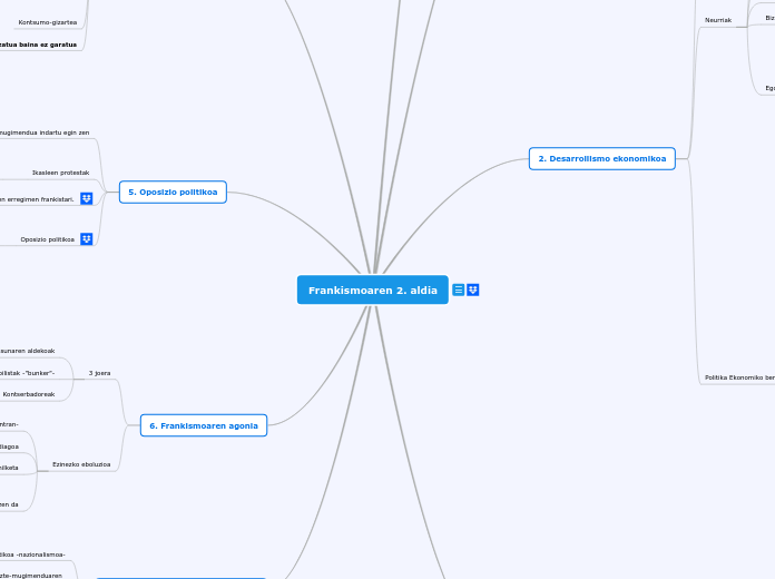 Frankismoaren 2. aldia - Mind Map