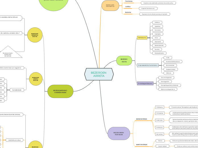 BEZEROEN ARRETA - Mind Map