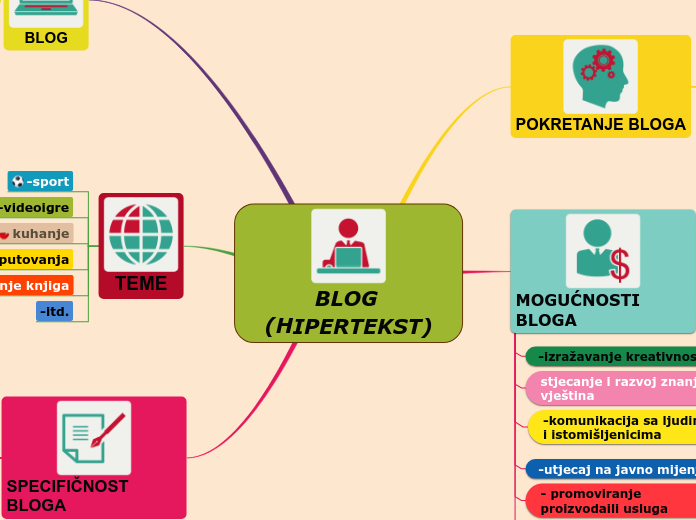 BLOG (HIPERTEKST) - Mind Map