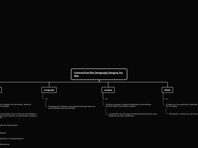 Comunicación,lenguaje,lengua,habla - Mapa Mental