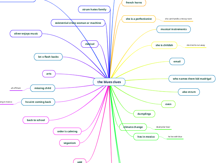 the blues clues - Mind Map