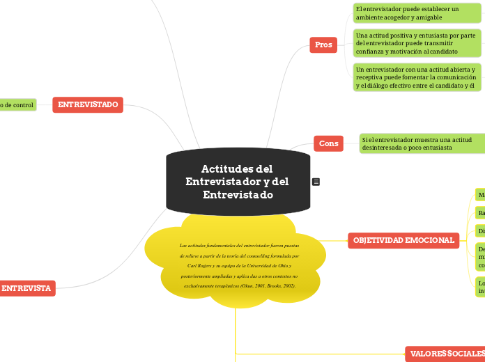 Actitudes del Entrevistador y del Entre...- Mapa Mental