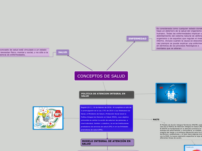 CONCEPTOS DE SALUD - Mind Map