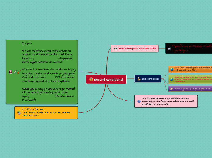 Second conditional - Mind Map