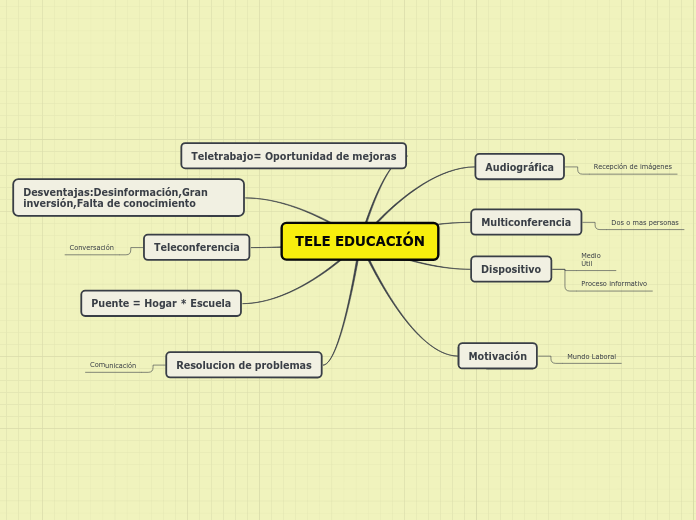 TELE EDUCACIÓN - Mapa Mental