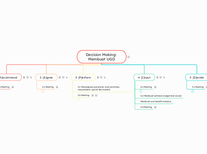 Decision Making: 
Membuat UGD - Mind Map