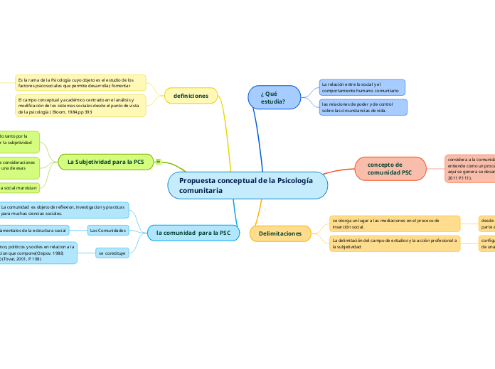 Propuesta conceptual de la Psicología c...- Mapa Mental