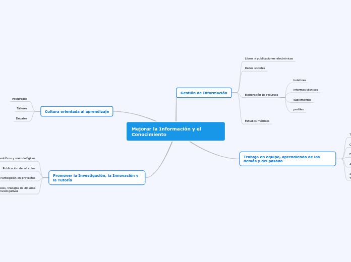 Mejorar la Información y el Conocimient...- Mapa Mental