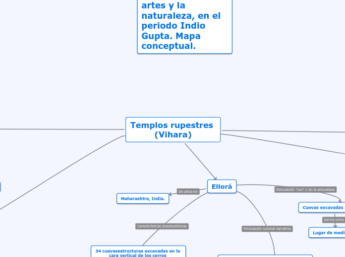 Templos rupestres (Vihara) - Mapa Mental