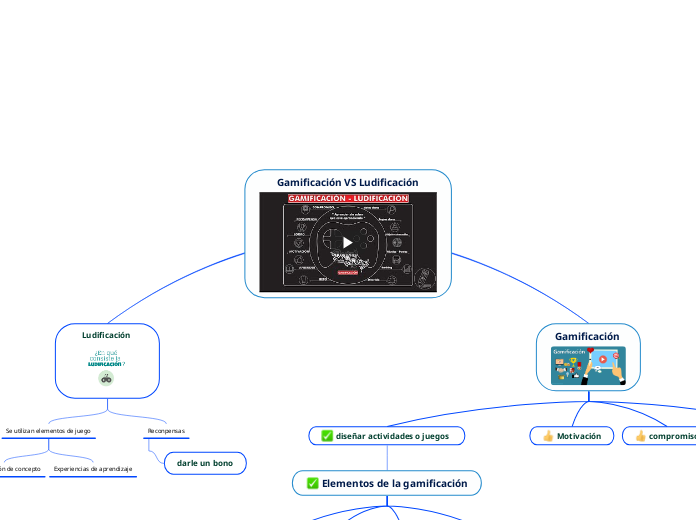 Gamificación VS Ludificación - Mapa Mental