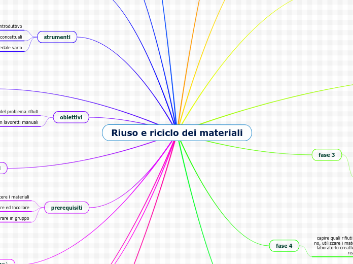 Riuso e riciclo dei materiali - Mappa Mentale