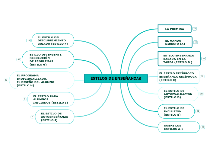 ESTILOS DE ENSEÑANZAS - Mapa Mental