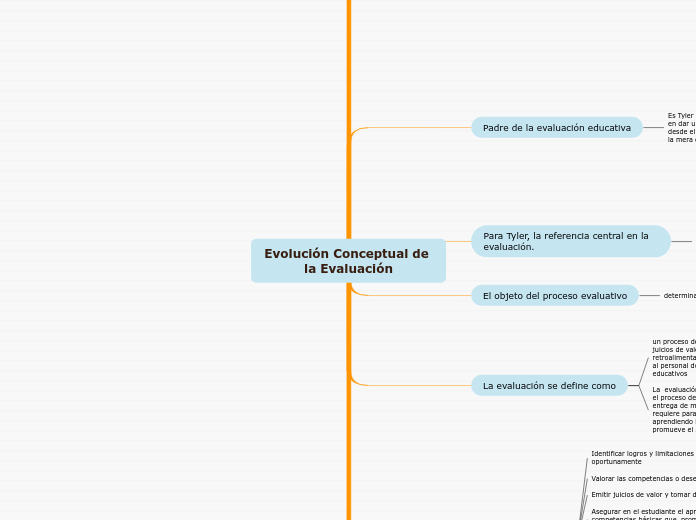 Evolución Conceptual de la Evaluación - Mapa Mental