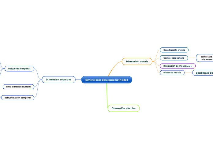 Dimensiones de la psicomotricidad